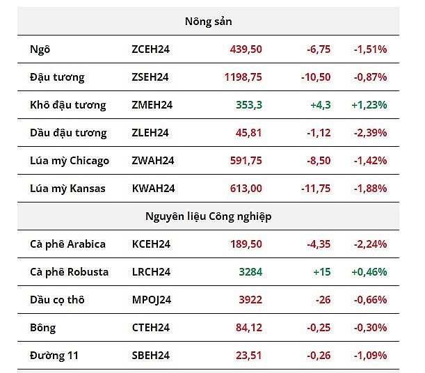 Giá đồng COMEX bật tăng, nhóm ngũ cốc dẫn đầu đà giảm