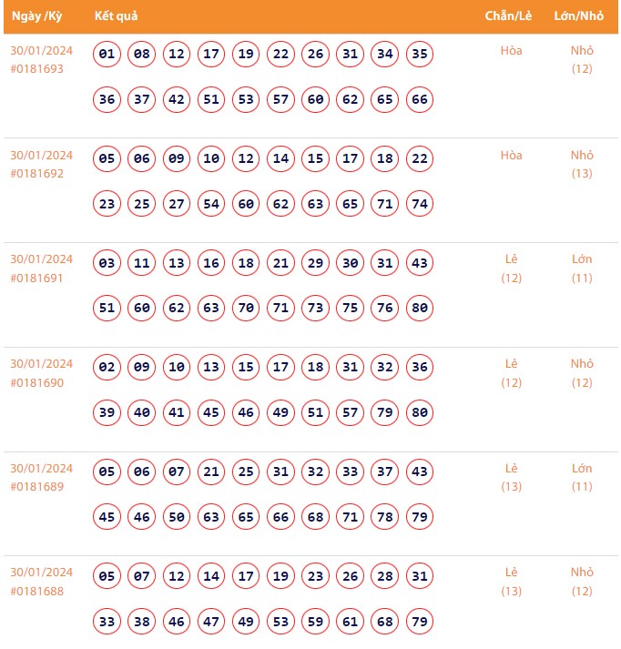 Vietlott 30/1, Kết quả xổ số Keno hôm nay ngày 30/1/2024, Vietlott Keno thứ Ba 30/1