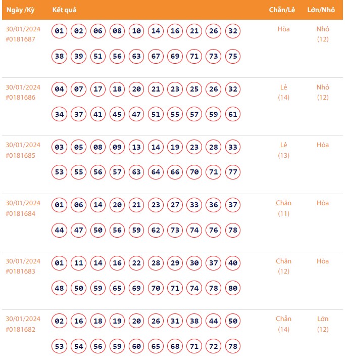 Vietlott 30/1, Kết quả xổ số Keno hôm nay ngày 30/1/2024, Vietlott Keno thứ Ba 30/1