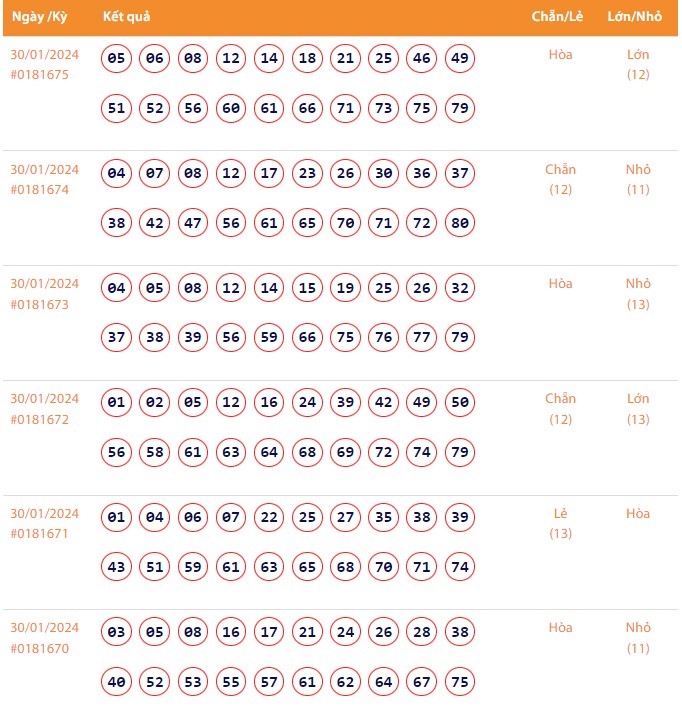 Vietlott 30/1, Kết quả xổ số Keno hôm nay ngày 30/1/2024, Vietlott Keno thứ Ba 30/1