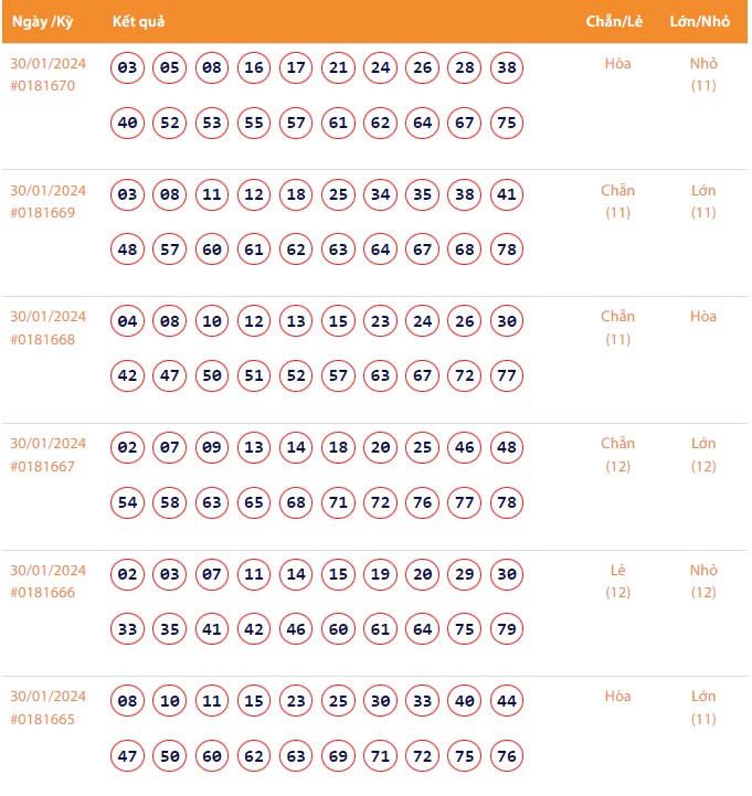 Vietlott 30/1, Kết quả xổ số Keno hôm nay ngày 30/1/2024, Vietlott Keno thứ Ba 30/1
