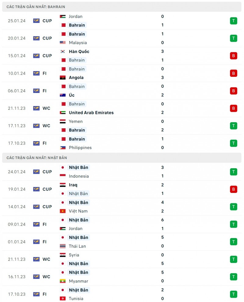 Nhận định bóng đá Bahrain và Nhật Bản (18h30 ngày 31/01), Vòng 1/8 Asian Cup 2023