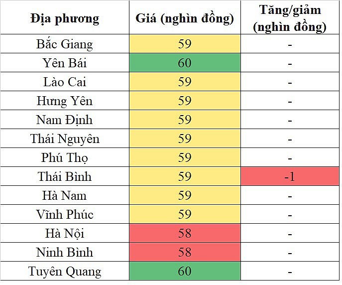 Giá heo hơi miền Bắc hôm nay 31/1/2024 giảm nhẹ trong phạm vi hẹp