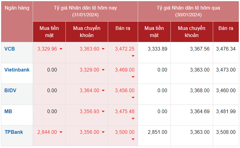 Tỷ giá Nhân dân tệ hôm nay ngày 31/1/2024: Nhân dân tệ