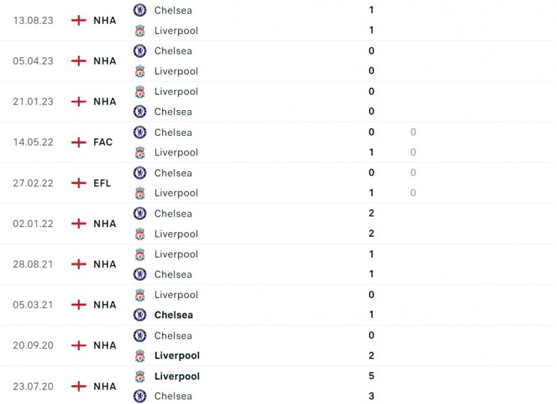 Nhận định bóng đá Liverpool và Chelsea (03h15 ngày 01/02), Vòng 22 Ngoại hạng Anh