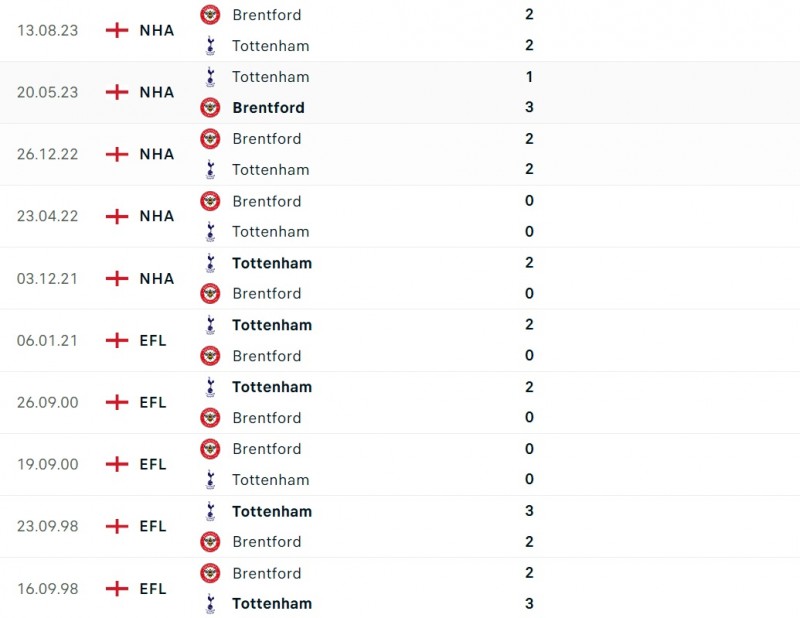 Nhận định bóng đá Tottenham và Brentford (02h30 ngày 01/02), Vòng 22 Ngoại hạng Anh