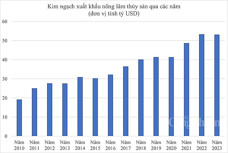 Biểu đổ kim ngạch xuất khẩu nông lâm thủy sản từ năm 2010 đến nay