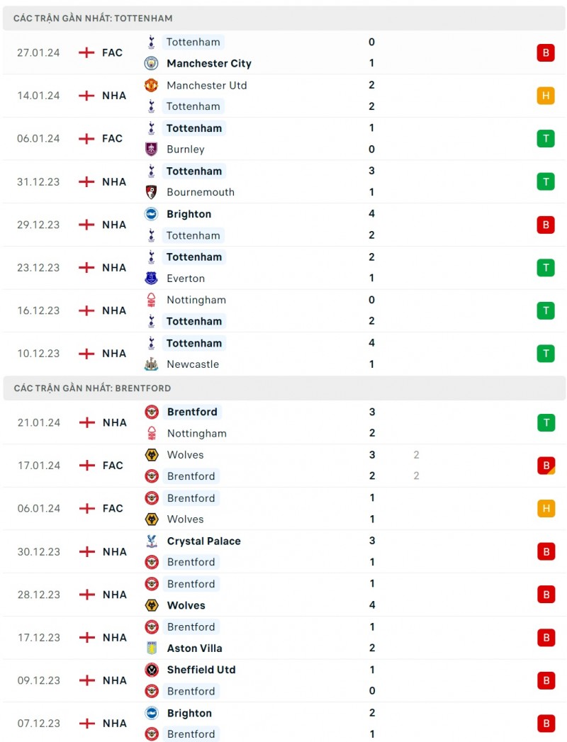 Nhận định bóng đá Tottenham và Brentford (02h30 ngày 01/02), Vòng 22 Ngoại hạng Anh