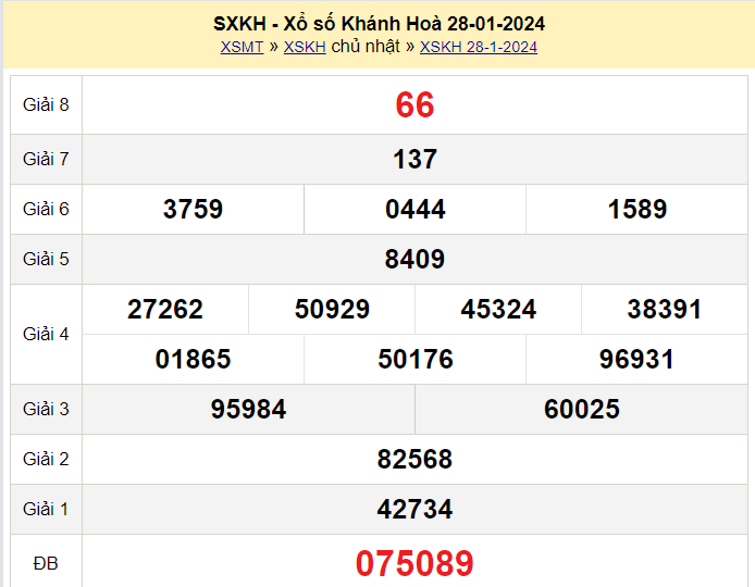 XSKH 28/1, Kết quả xổ số Khánh Hòa hôm nay 28/1/2024, KQXSKH Chủ Nhật ngày 28 tháng 1