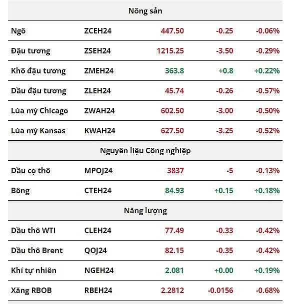 Lực bán áp đảo trên thị trường nông sản, giá dầu thô suy yếu