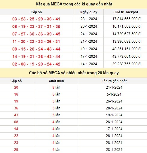 Kết quả xổ số Vietlott MEGA 6/45 trong các kỳ quay trước