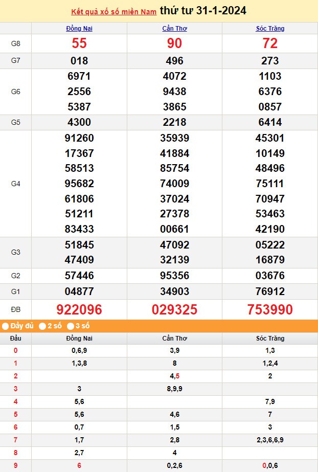 Kết quả Xổ số miền Nam ngày 31/1/2024, KQXSMN ngày 31 tháng 1, XSMN 31/1, xổ số miền Nam hôm nay