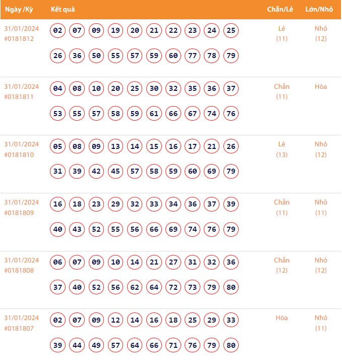 Vietlott 31/1, Kết quả xổ số Keno hôm nay ngày 31/1/2024, Vietlott Keno thứ Tư 31/1