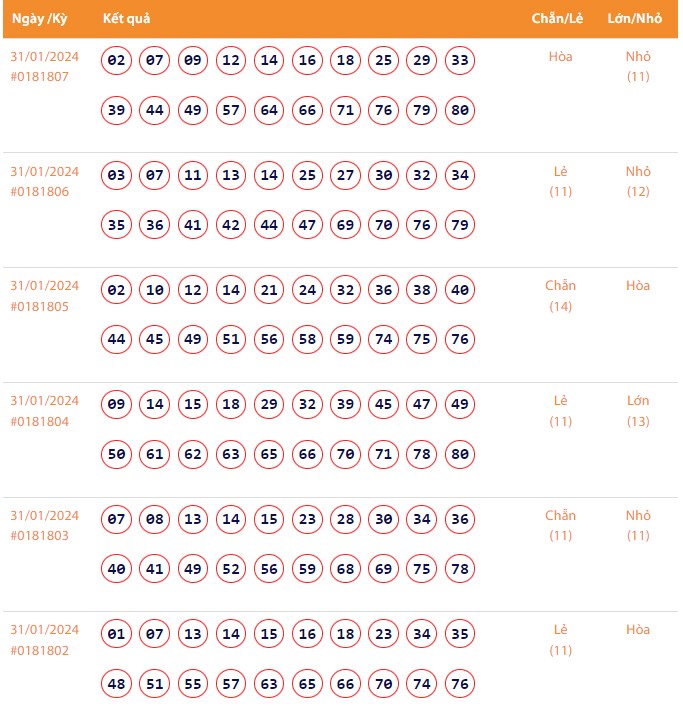 Vietlott 31/1, Kết quả xổ số Keno hôm nay ngày 31/1/2024, Vietlott Keno thứ Tư 31/1