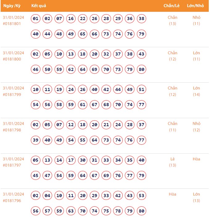 Vietlott 31/1, Kết quả xổ số Keno hôm nay ngày 31/1/2024, Vietlott Keno thứ Tư 31/1