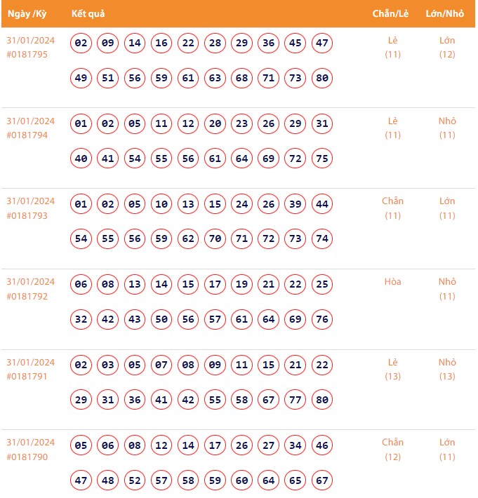 Vietlott 31/1, Kết quả xổ số Keno hôm nay ngày 31/1/2024, Vietlott Keno thứ Tư 31/1