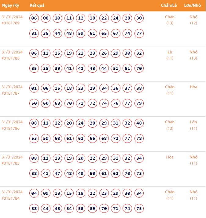 Vietlott 31/1, Kết quả xổ số Keno hôm nay ngày 31/1/2024, Vietlott Keno thứ Tư 31/1
