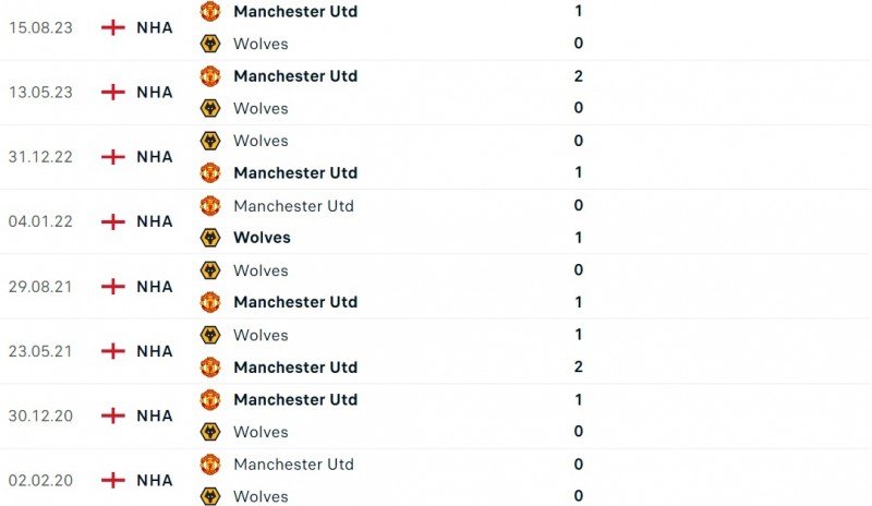 Nhận định bóng đá Wolves và Man United (03h15 ngày 02/02), Vòng 22 Ngoại hạng Anh