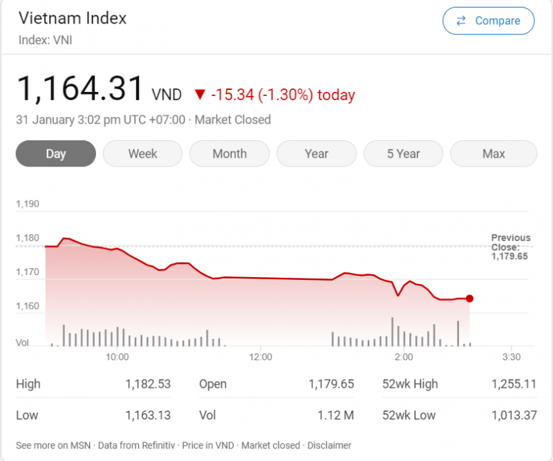 Cổ phiếu ngân hàng đỏ sản kéo VN-Index giảm hơn 15 điểm