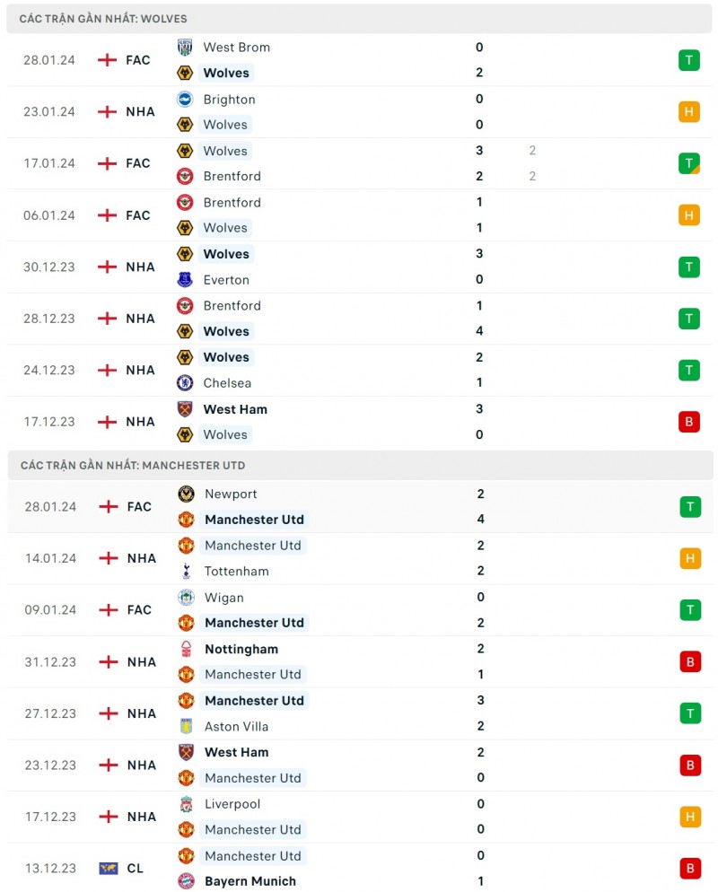 Nhận định bóng đá Wolves và Man United (03h15 ngày 02/02), Vòng 22 Ngoại hạng Anh