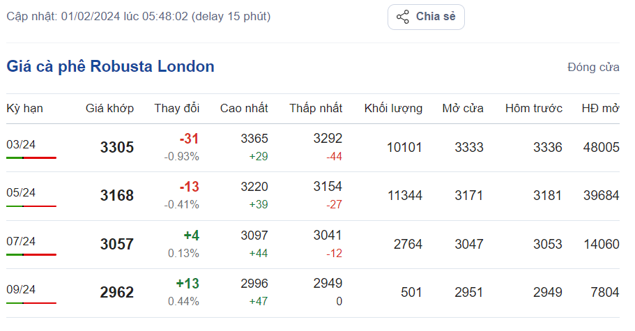 Giá cà phê hôm nay, ngày 1/2/2024: Giá cà phê Robusta trên sàn London