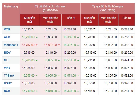 Tỷ giá AUD hôm nay 1/2/2024: