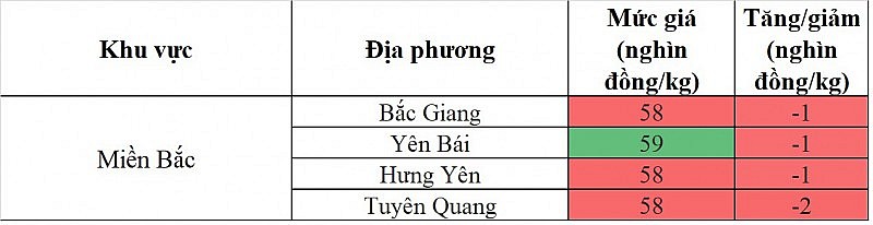 Biến động giá heo hơi