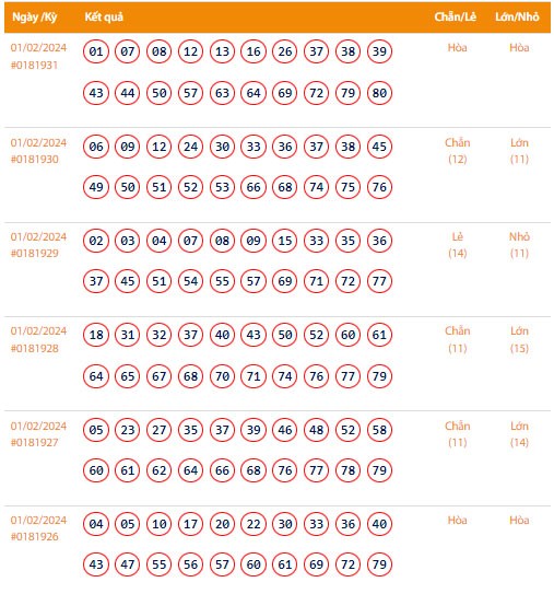 Vietlott 2/2, Kết quả xổ số Keno hôm nay ngày 2/2/2024, Vietlott Keno thứ Sáu 2/2