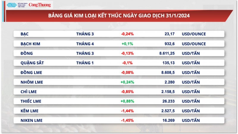 Thị trường hàng hóa hôm nay 1/2: Dòng tiền đầu tư lên cao kỷ lục trong vòng 7 tháng trở lại đây