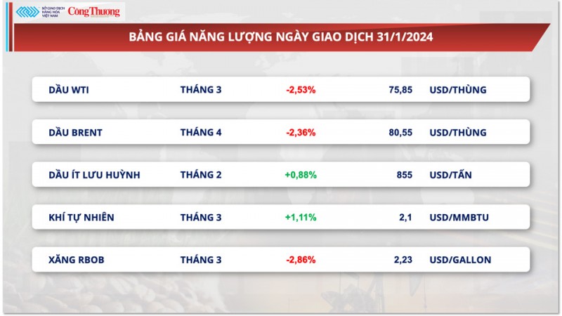 Thị trường hàng hóa hôm nay 1/2: Dòng tiền đầu tư lên cao kỷ lục trong vòng 7 tháng trở lại đây