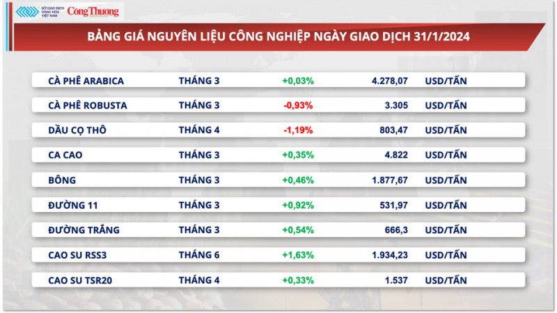 Thị trường hàng hóa hôm nay 1/2: Dòng tiền đầu tư lên cao kỷ lục trong vòng 7 tháng trở lại đây