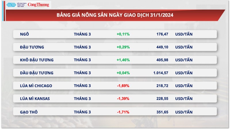 Thị trường hàng hóa hôm nay 1/2: Dòng tiền đầu tư lên cao kỷ lục trong vòng 7 tháng trở lại đây