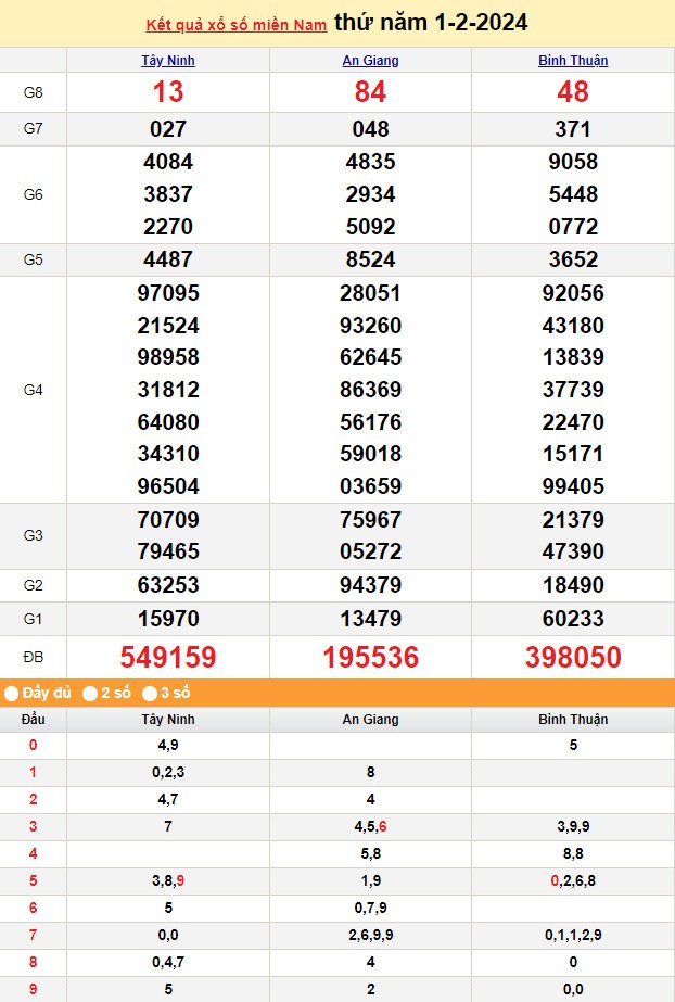 Kết quả Xổ số miền Nam ngày 1/2/2024, KQXSMN ngày 1 tháng 2, XSMN 1/2, xổ số miền Nam hôm nay
