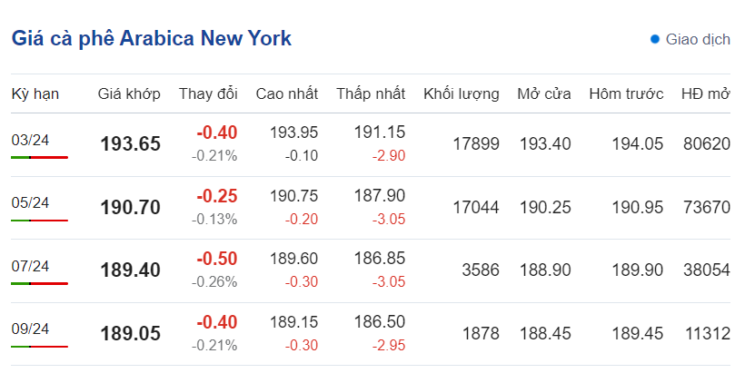 Giá cà phê hôm nay, ngày 2/2/2024: Giá cà phê Arabica trên sàn New York