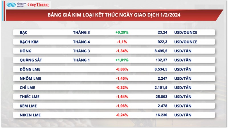 Thị trường hàng hóa hôm nay 2/2:Giá dầu biến động mạnh; thị trường đậu tương chịu áp lực bán mạnh