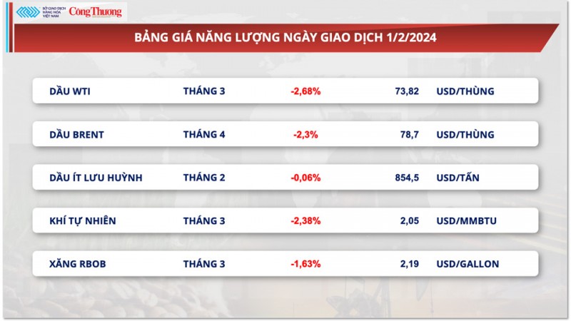 Thị trường hàng hóa hôm nay 2/2:Giá dầu biến động mạnh; thị trường đậu tương chịu áp lực bán mạnh