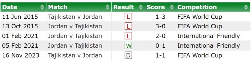 Nhận định bóng đá Tajikistan và Jordan (18h30 ngày 02/02), Vòng tứ kết Asian Cup 2023