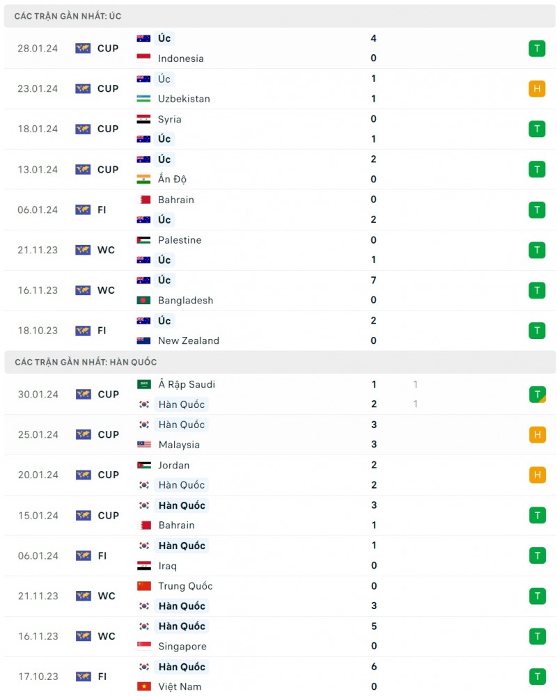 Nhận định bóng đá Australia và Hàn Quốc (22h30 ngày 02/02), Vòng tứ kết Asian Cup 2023