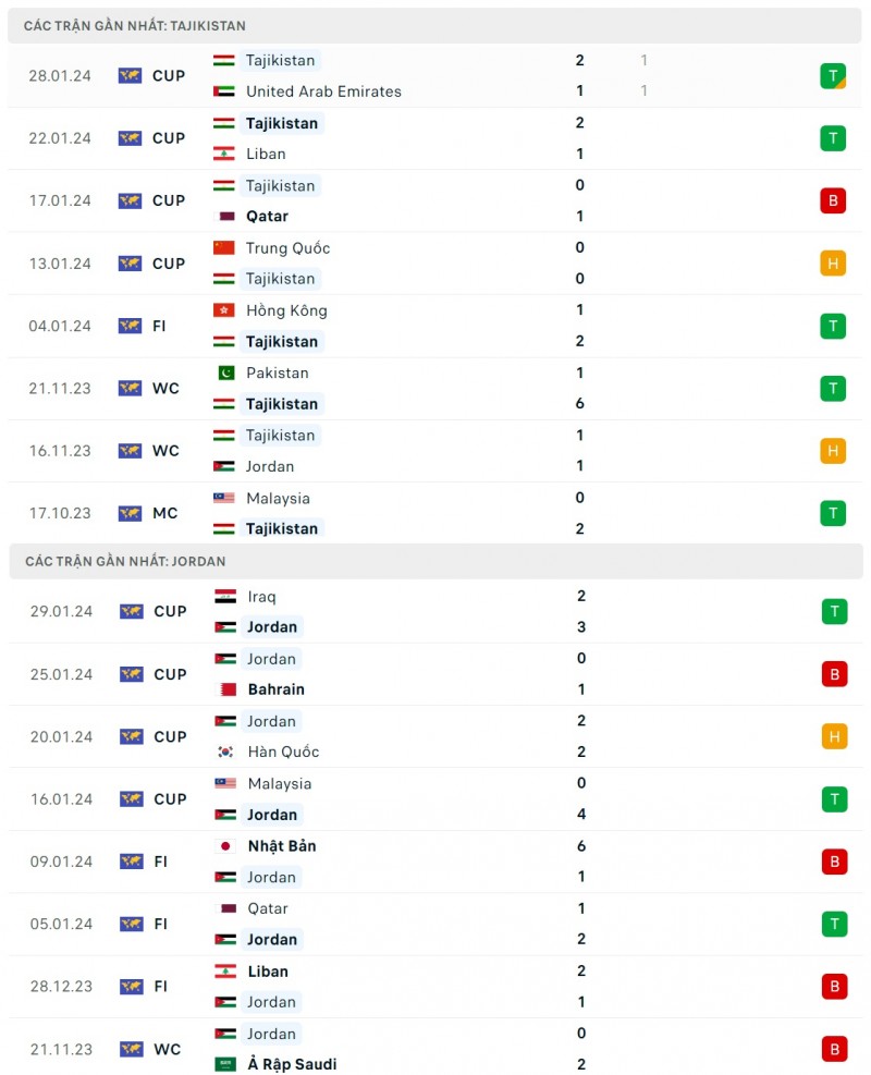 Nhận định bóng đá Tajikistan và Jordan (18h30 ngày 02/02), Vòng tứ kết Asian Cup 2023