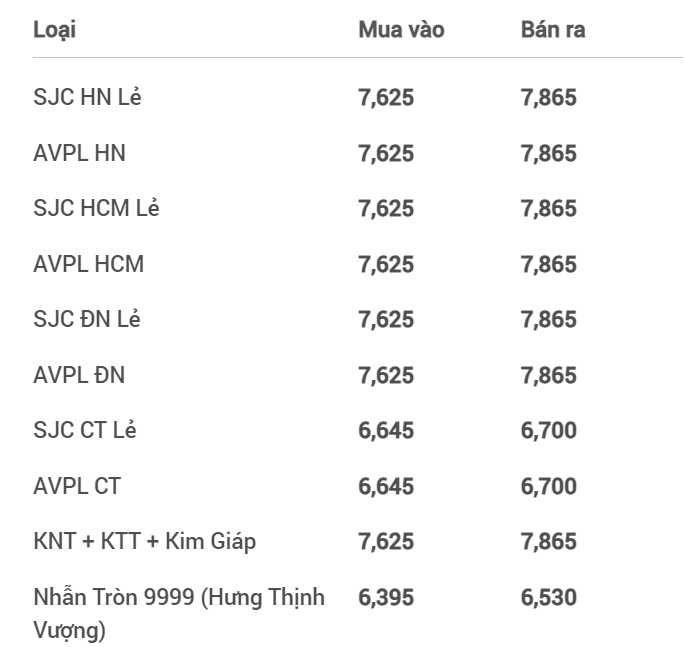 Giá vàng hôm nay tăng phi mã, vàng SJC sắp chạm mốc 79 triệu đồng/lượng