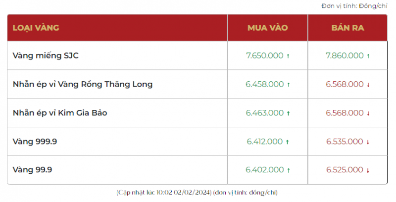 Giá vàng hôm nay tăng phi mã, vàng SJC sắp chạm mốc 79 triệu đồng/lượng