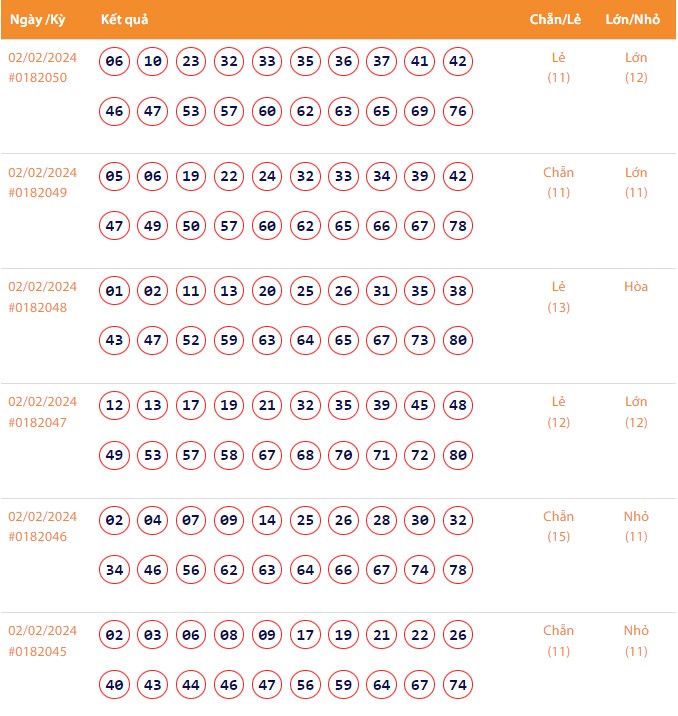 Vietlott 2/2, Kết quả xổ số Keno hôm nay ngày 2/2/2024, Vietlott Keno thứ Sáu 2/2
