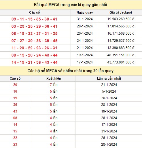 Vietlott 2/2, kết quả xổ số Vietlott hôm nay 2/2/2024, Vietlott Mega 6/45 2/2