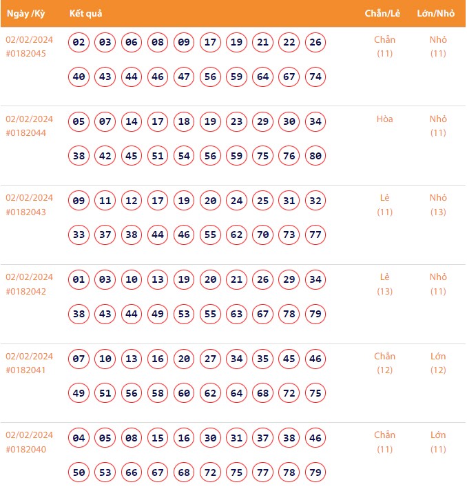 Vietlott 2/2, Kết quả xổ số Keno hôm nay ngày 2/2/2024, Vietlott Keno thứ Sáu 2/2