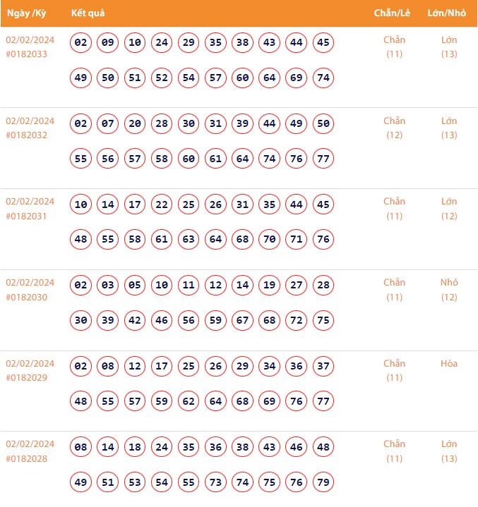 Vietlott 2/2, Kết quả xổ số Keno hôm nay ngày 2/2/2024, Vietlott Keno thứ Sáu 2/2