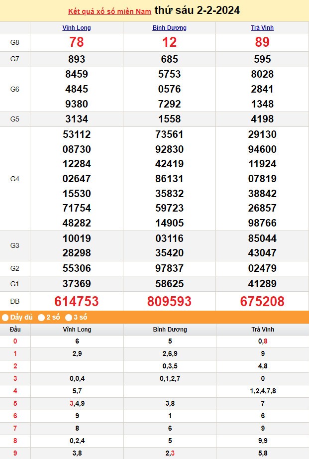XSMN 3/2, Kết quả xổ số miền Nam hôm nay 3/2/2024, xổ số miền Nam ngày 3 tháng 2,trực tiếp XSMN 3/2