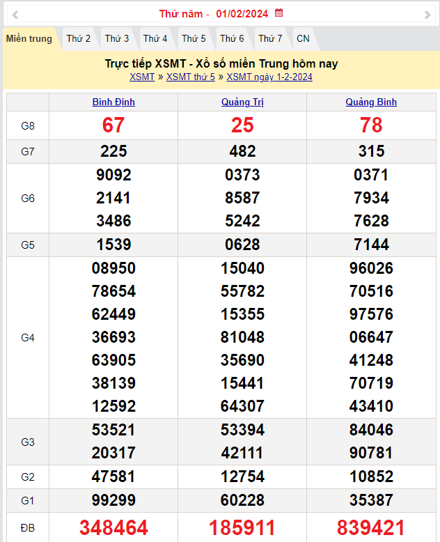 Kết quả Xổ số miền Trung ngày 1/2/2024, KQXSMT ngày 1 tháng 2, XSMT 1/2