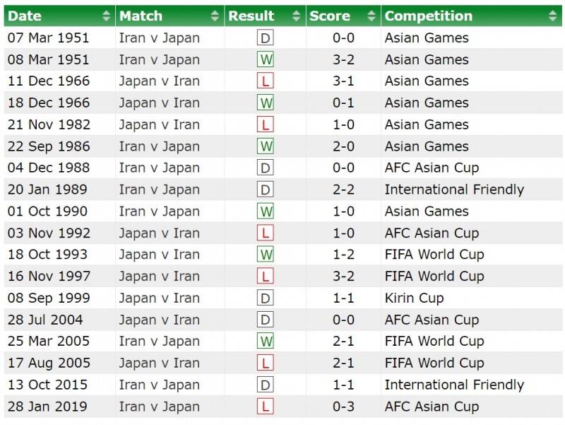 Nhận định bóng đá Iran và Nhật Bản (18h30 ngày 03/02), Vòng tứ kết Asian Cup 2023