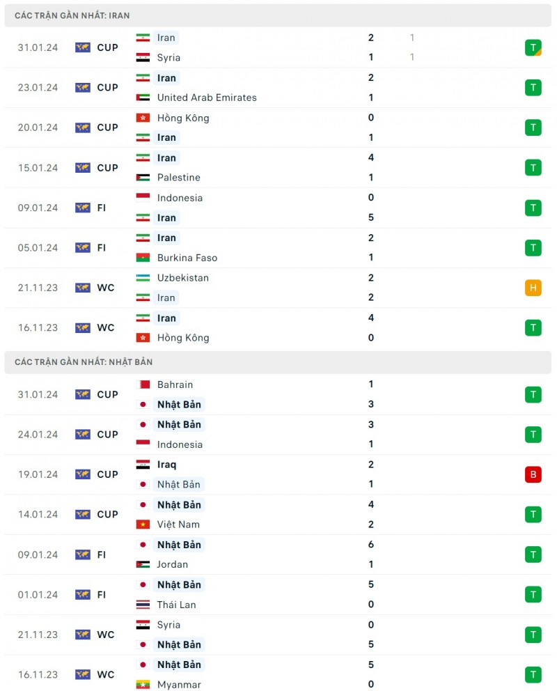 Nhận định bóng đá Iran và Nhật Bản (18h30 ngày 03/02), Vòng tứ kết Asian Cup 2023