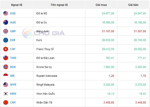 Tỷ giá AUD hôm nay 3/2/2024: AUD Vietinbank, MB Bank giảm giá; AUD chợ đen tăng nhẹ